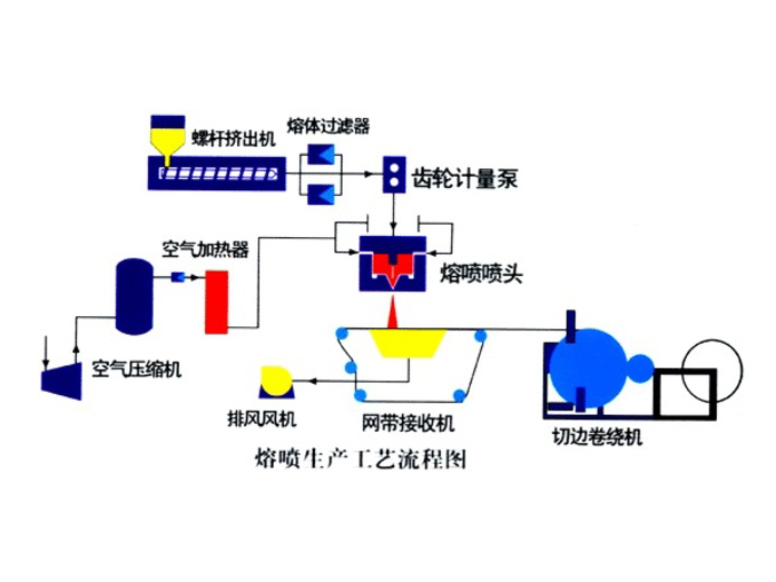 HH600熔噴布生産線